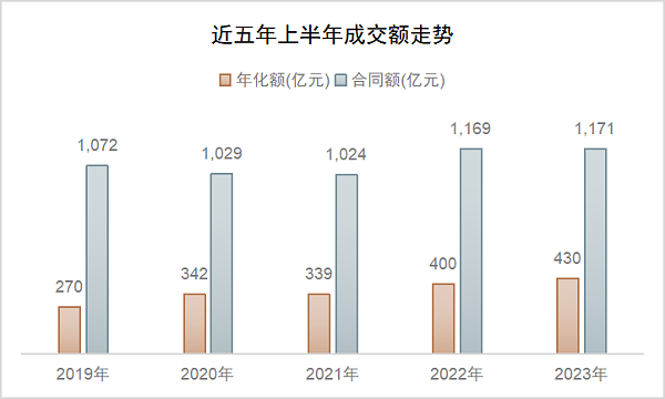 近五年上半年成交额走势图