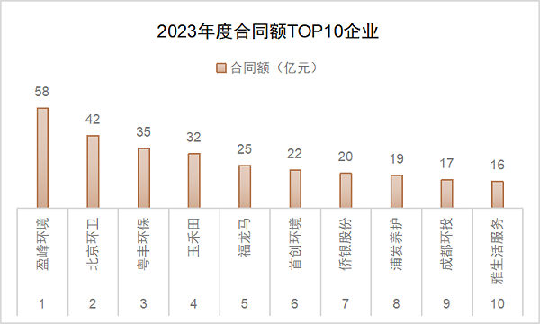 2023年度上半年合同额TOP10企业