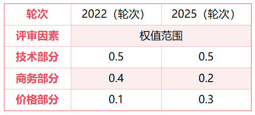玉龙环保：衡阳市石鼓区环卫作业市场化服务项目新一轮评标权重因素