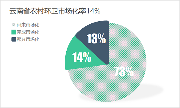 云南省农村市场化率