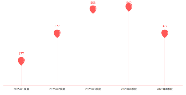 玉龙环保-1季度无人环卫设备公招数据