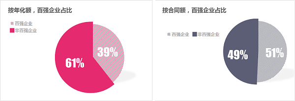 玉龙环保-1季度百强企业成交额