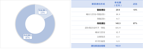 玉龙环保-1季度新旧清扫方式成交规模