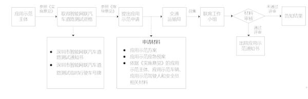 深圳市关于“申请无人清扫应用示范”的流程