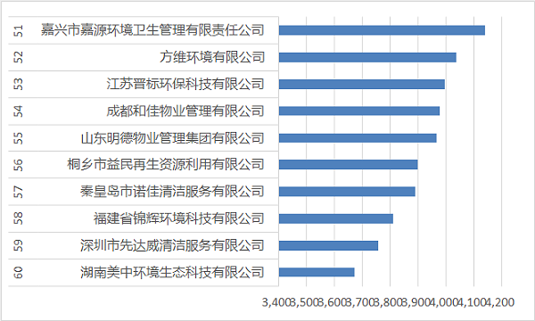 51-60名