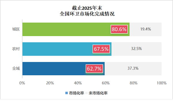 玉龙环保：全国环卫市场化完成情况