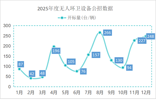 玉龙环保：2025年度无人环卫设备公招数据