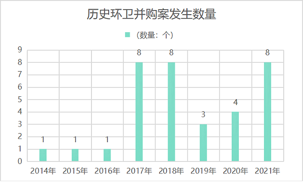 历史环卫并购发生数量