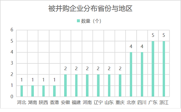 被并购企业分布省份与地区