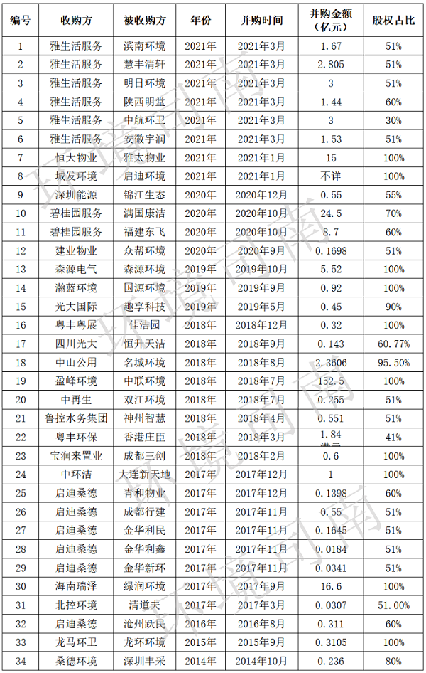 并购清单