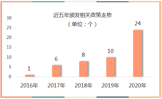 近五年颁发相关政策走势图