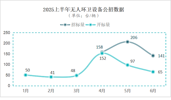 玉龙环保：上半年公招口径采购量达648台