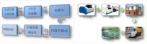 垃圾收集清运