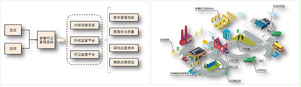 智慧环卫运作流程