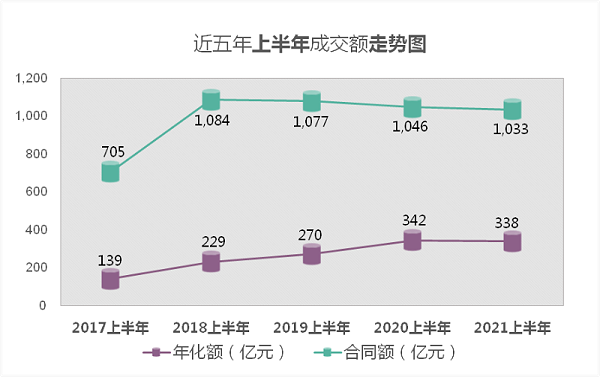 近五年上半年成交额走势图