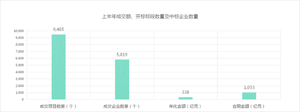 上半年成交额、开标标段数量及中标企业数量