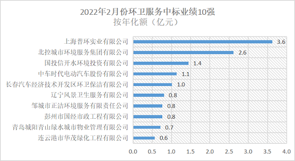 2022年2月份环卫服务10强企业