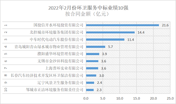 2022年2月份环卫服务中标金额10强企业