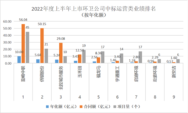 环境司南-2022年上半年上市环卫公司中标业绩排名