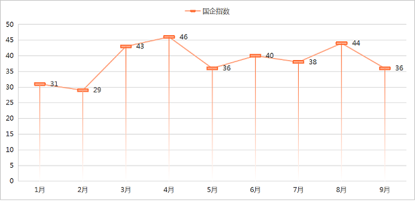 玉龙环保：2025年1-9月份环卫市场国企指数