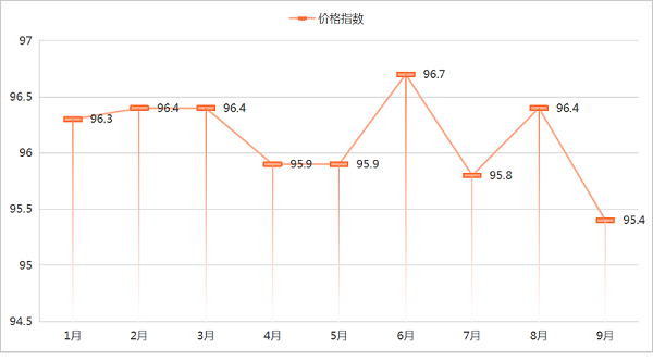 玉龙环保：2025年1-9月份环卫市场价格指数