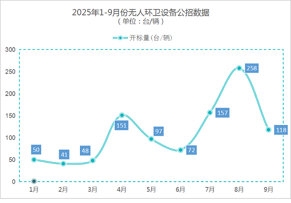 玉龙环保：2025年1-9月份无人环卫设备公招数据