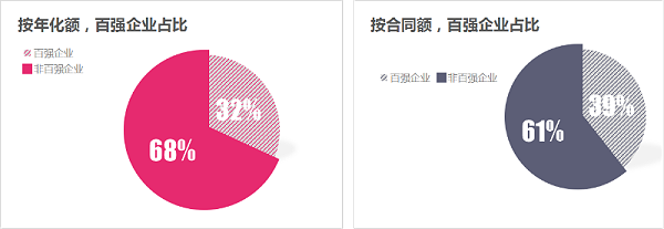 玉龙环保：2025年1-9月份百强企业成交额