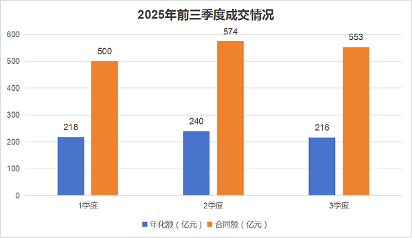 玉龙环保：2025年前三季度成交情况