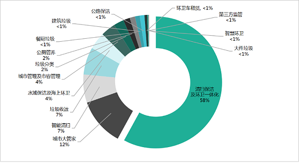 玉龙环保：2025年1-9月份细分市场构成png