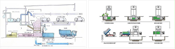 垃圾压缩站工艺模式