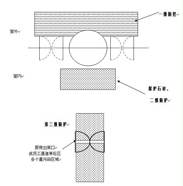 地面污染控制系统