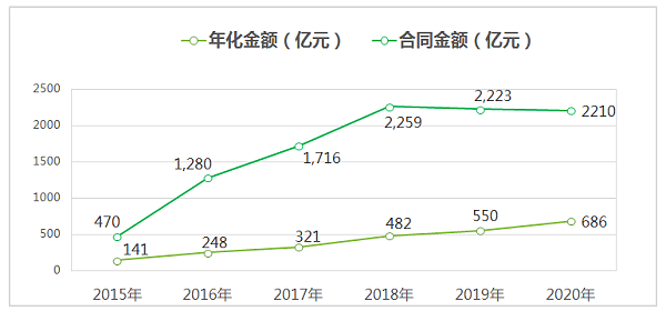 6近六年环卫市场化发展走势