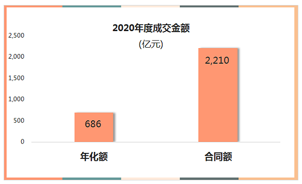 12020年度成交金额