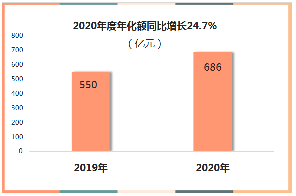 22020年度年化额同比增长24.7%