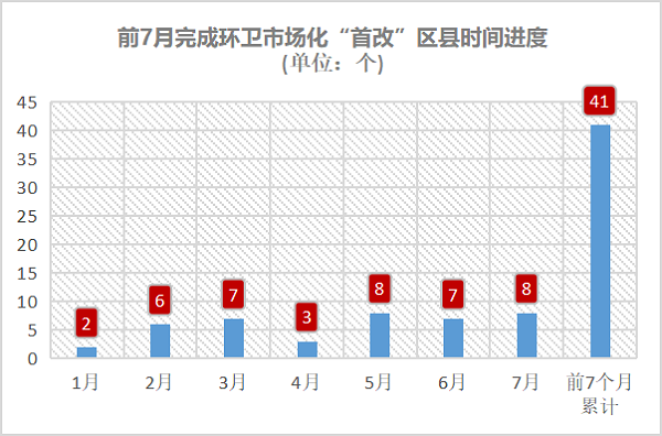 前7月完成环卫市场化“首改”区县时间进度