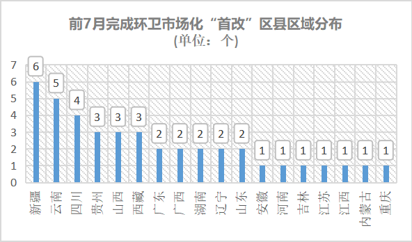 前7月完成环卫市场化“首改”区县区域分布