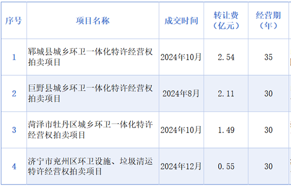 玉龙环保:山东4个环卫经营权“拍卖”项目 玉龙环保:山东4个环卫经营权“拍卖”项目