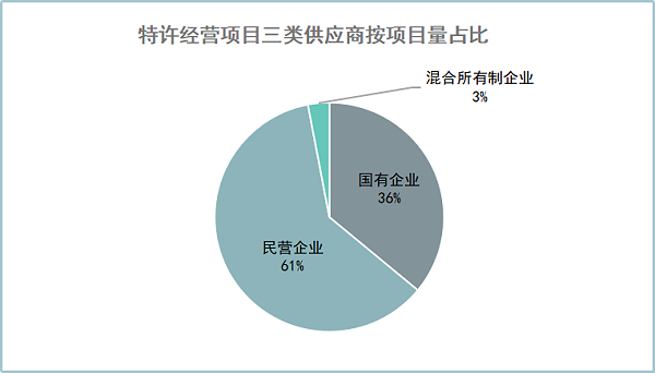 2023年环卫特许经营项目三类供应商按项目量占比图