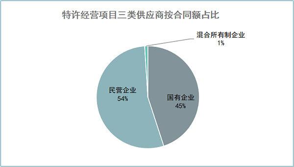 2023年环卫特许经营项目三类供应商按合同额占比图