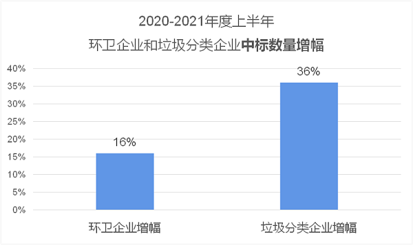 新生市场主体继续涌入环卫市场