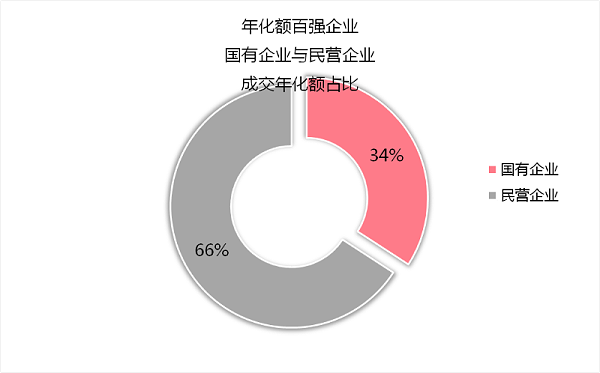 年化额百强企业国有企业与民营企业成交年化额占比图