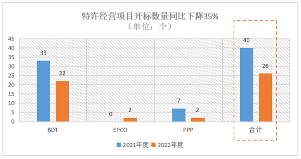 2022年环卫市场化特许经营项目开标数量