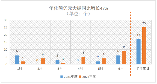 2022年环卫市场化亿元大标数量表