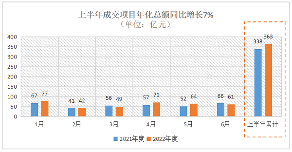 2022年环卫市场上半年成交额