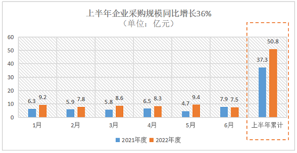 2022年环卫市场化上半年企业采购规模