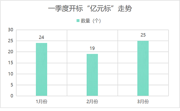 一季度开标“亿元标”走势