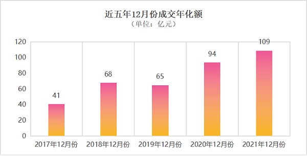 单月年化破百亿、开出38个“亿元标”