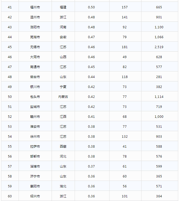 排名41-60城市名单