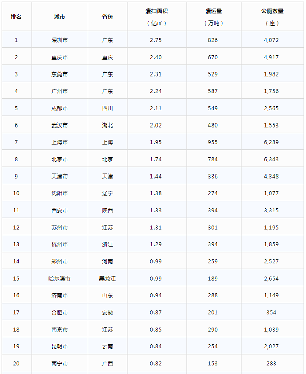 排名1-20城市名单