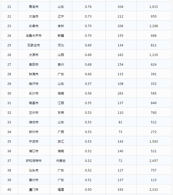 排名21-40城市名单